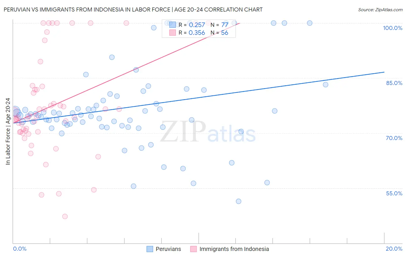 Peruvian vs Immigrants from Indonesia In Labor Force | Age 20-24