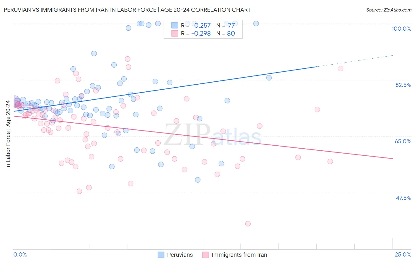 Peruvian vs Immigrants from Iran In Labor Force | Age 20-24