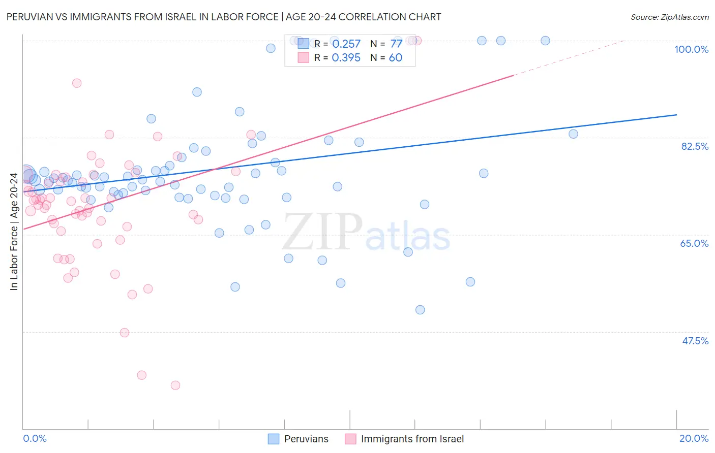 Peruvian vs Immigrants from Israel In Labor Force | Age 20-24