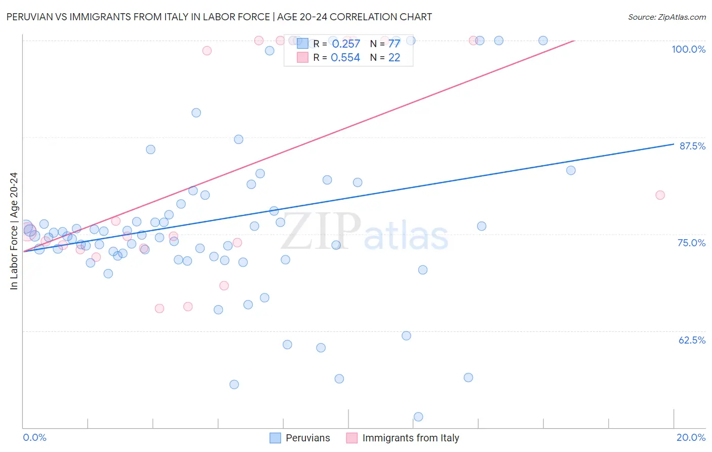 Peruvian vs Immigrants from Italy In Labor Force | Age 20-24