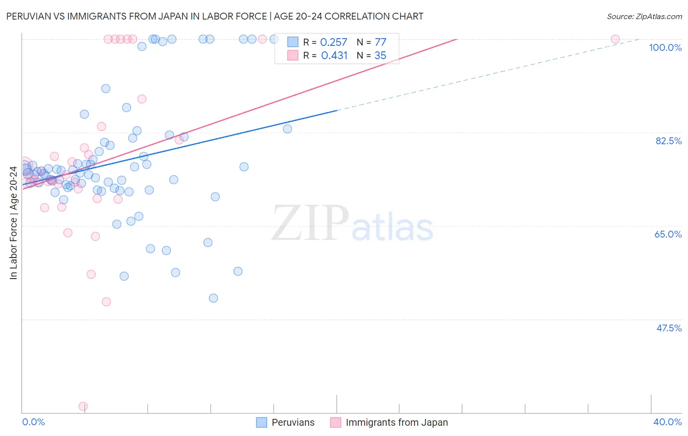 Peruvian vs Immigrants from Japan In Labor Force | Age 20-24
