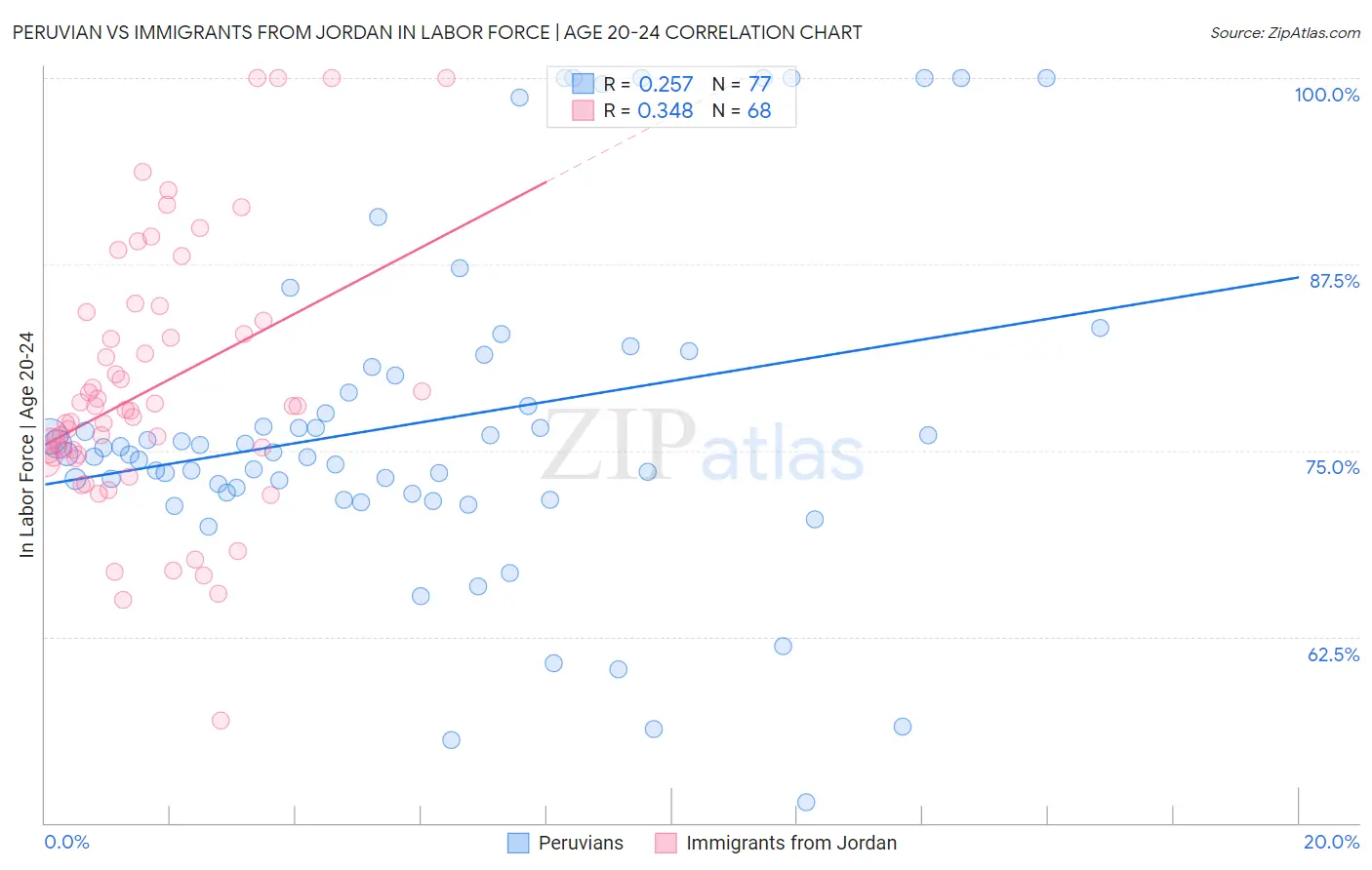 Peruvian vs Immigrants from Jordan In Labor Force | Age 20-24