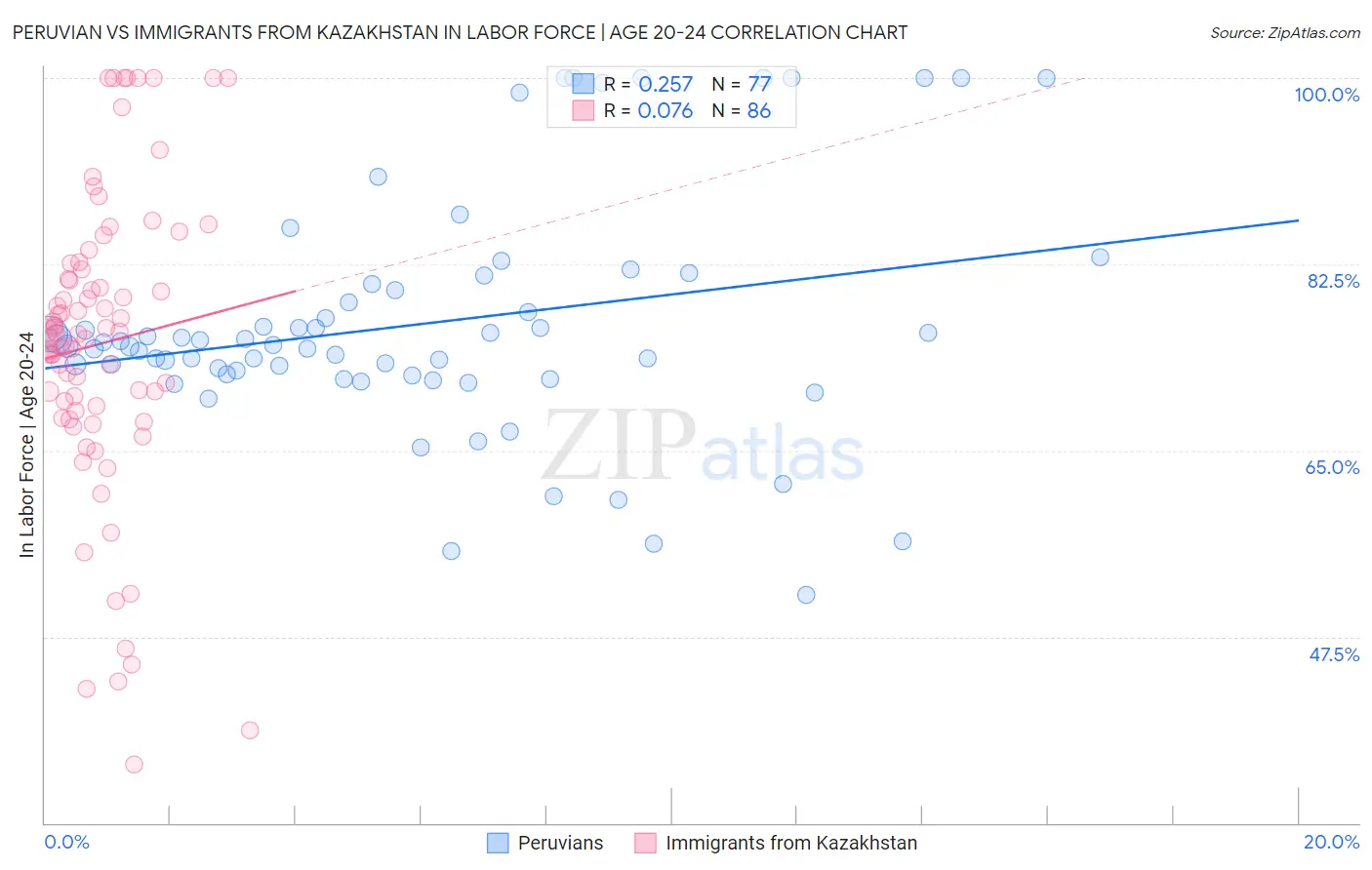 Peruvian vs Immigrants from Kazakhstan In Labor Force | Age 20-24