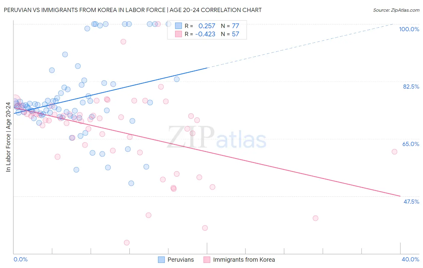 Peruvian vs Immigrants from Korea In Labor Force | Age 20-24