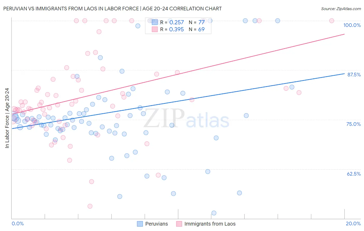 Peruvian vs Immigrants from Laos In Labor Force | Age 20-24