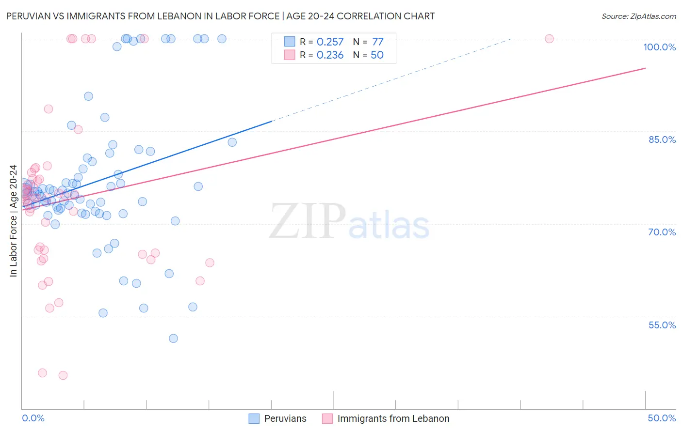 Peruvian vs Immigrants from Lebanon In Labor Force | Age 20-24