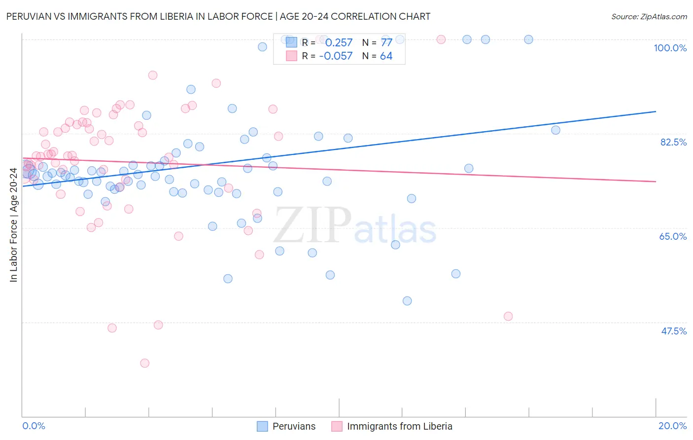 Peruvian vs Immigrants from Liberia In Labor Force | Age 20-24