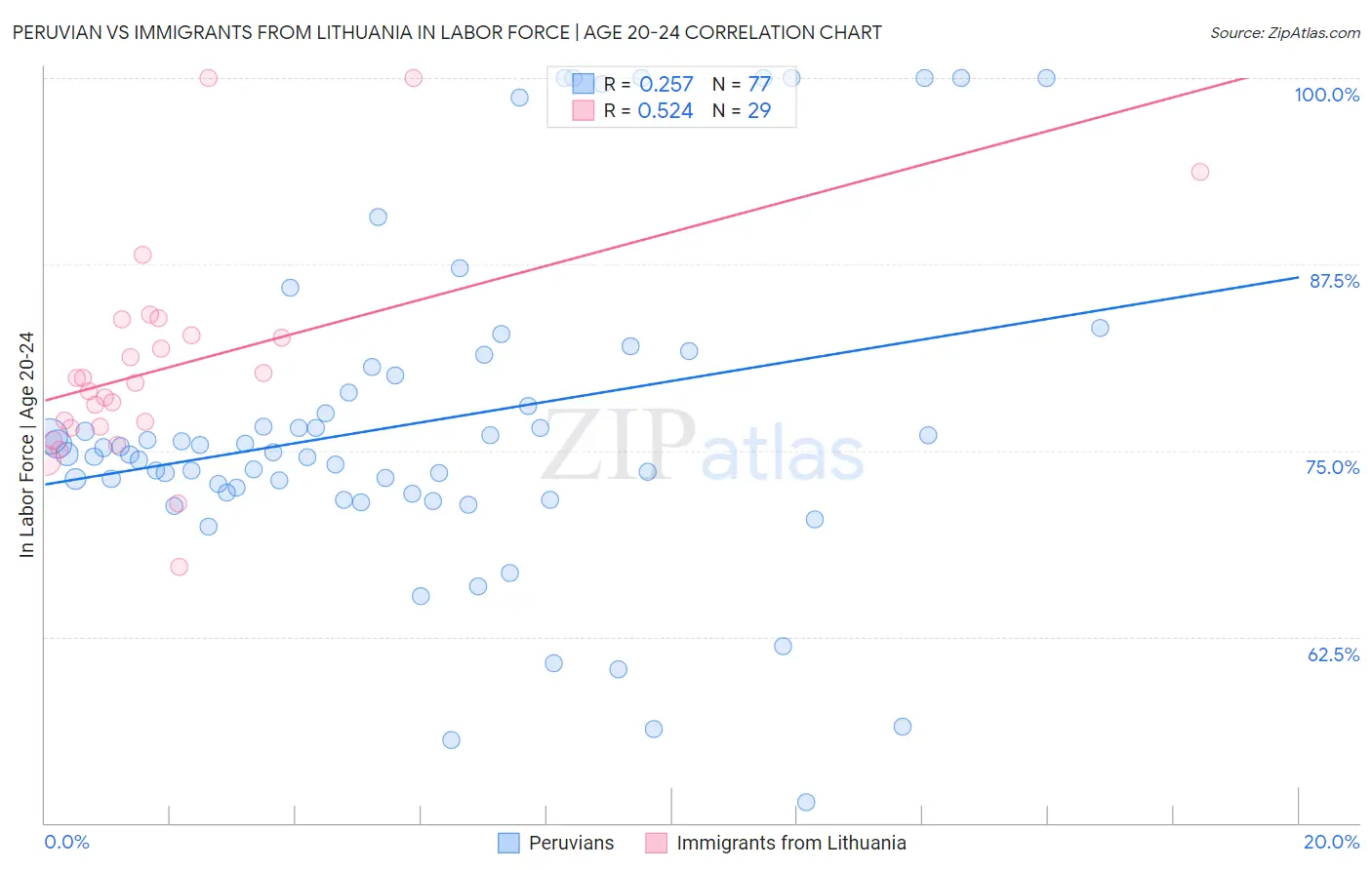 Peruvian vs Immigrants from Lithuania In Labor Force | Age 20-24
