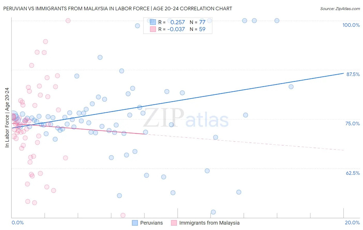 Peruvian vs Immigrants from Malaysia In Labor Force | Age 20-24