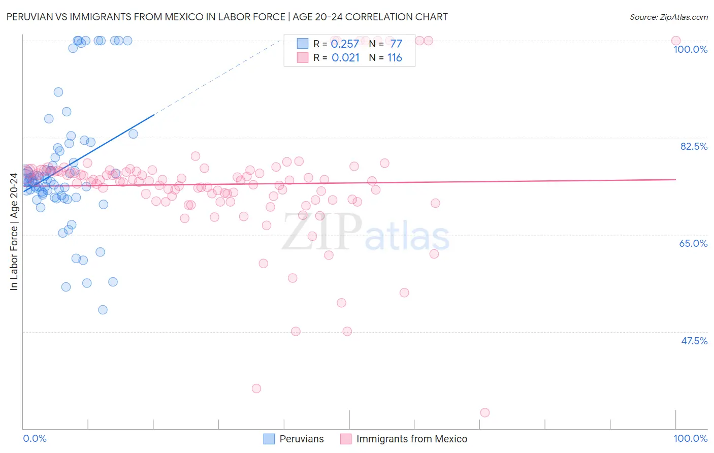 Peruvian vs Immigrants from Mexico In Labor Force | Age 20-24