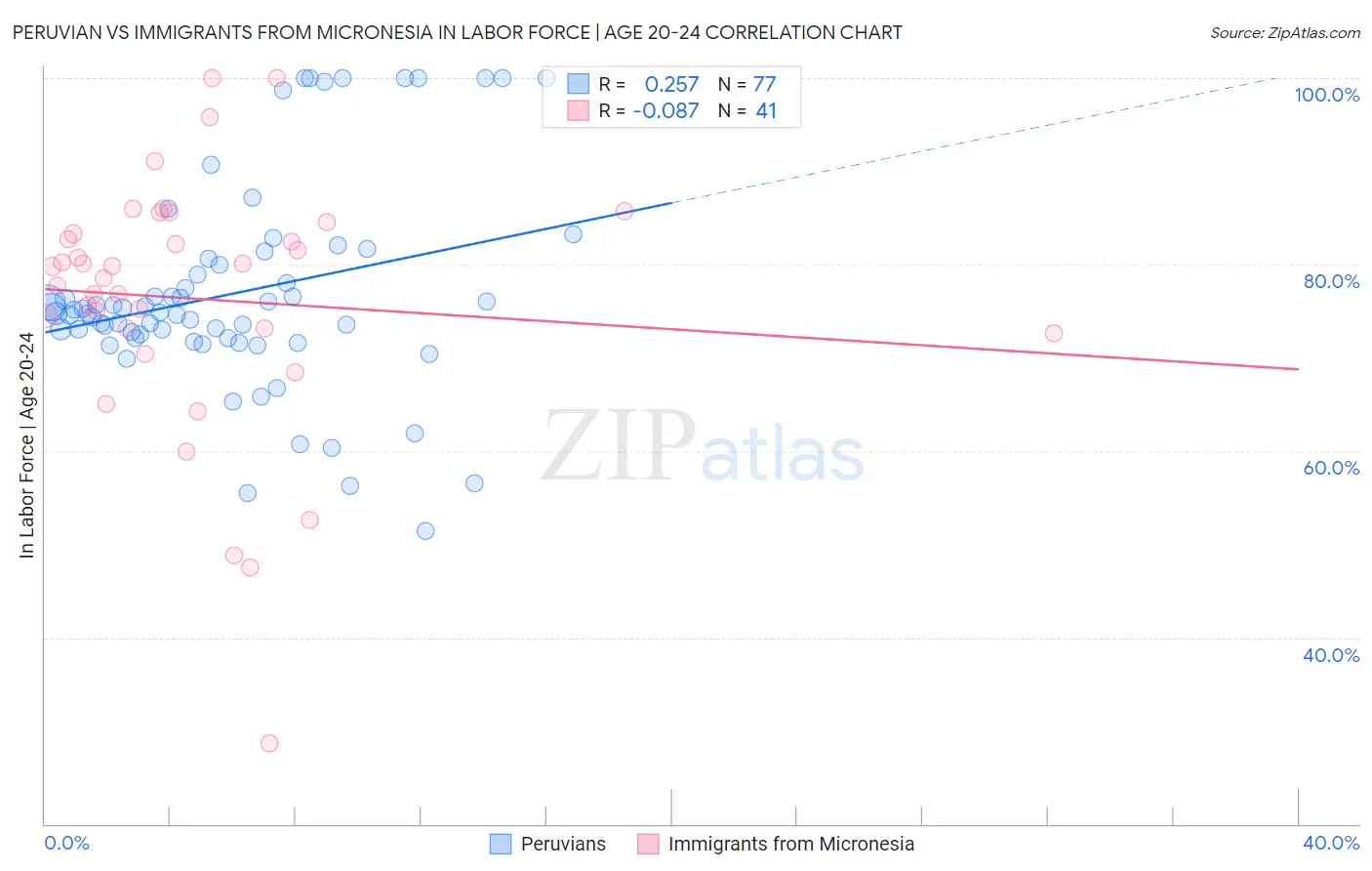 Peruvian vs Immigrants from Micronesia In Labor Force | Age 20-24