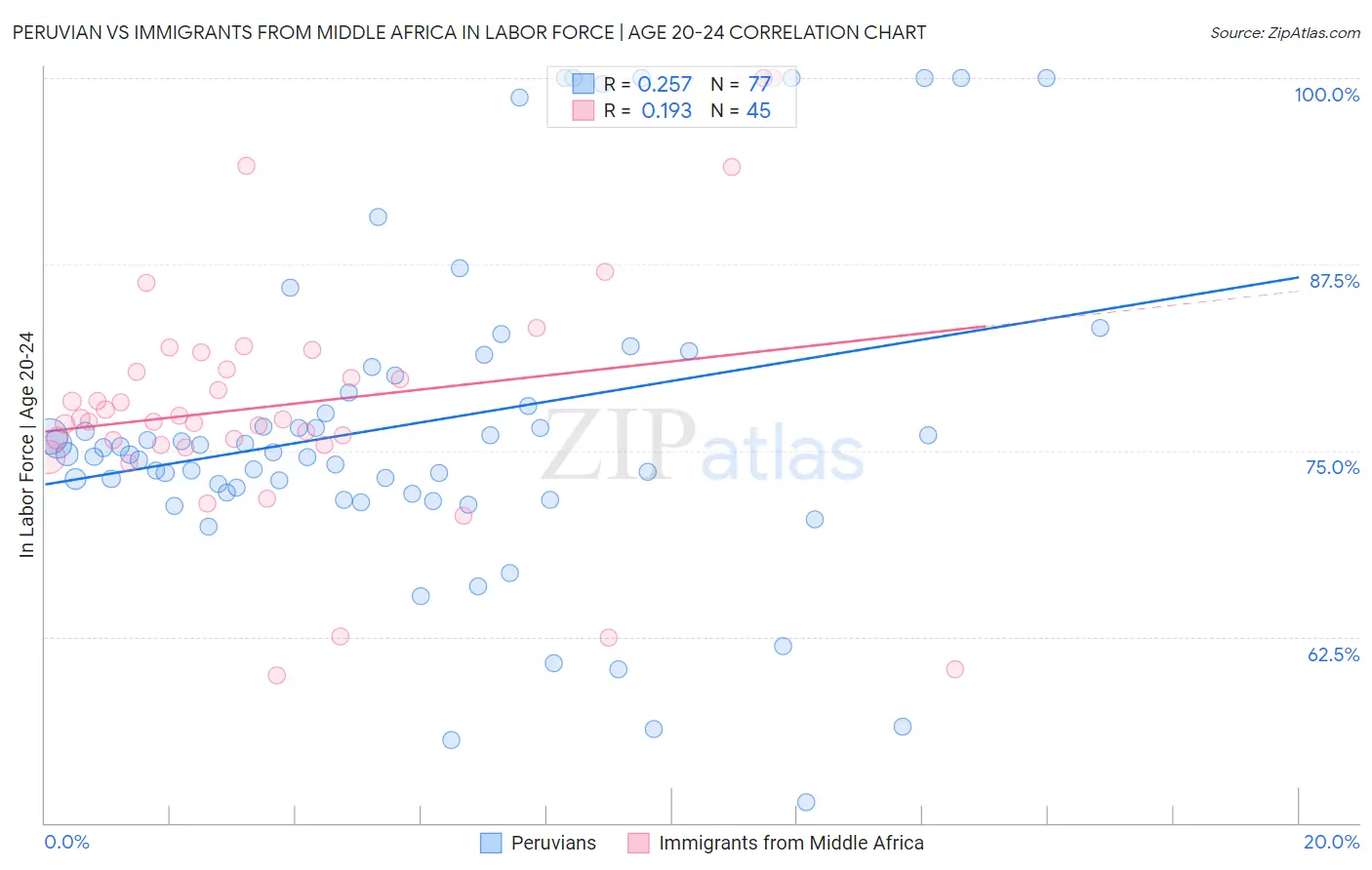 Peruvian vs Immigrants from Middle Africa In Labor Force | Age 20-24