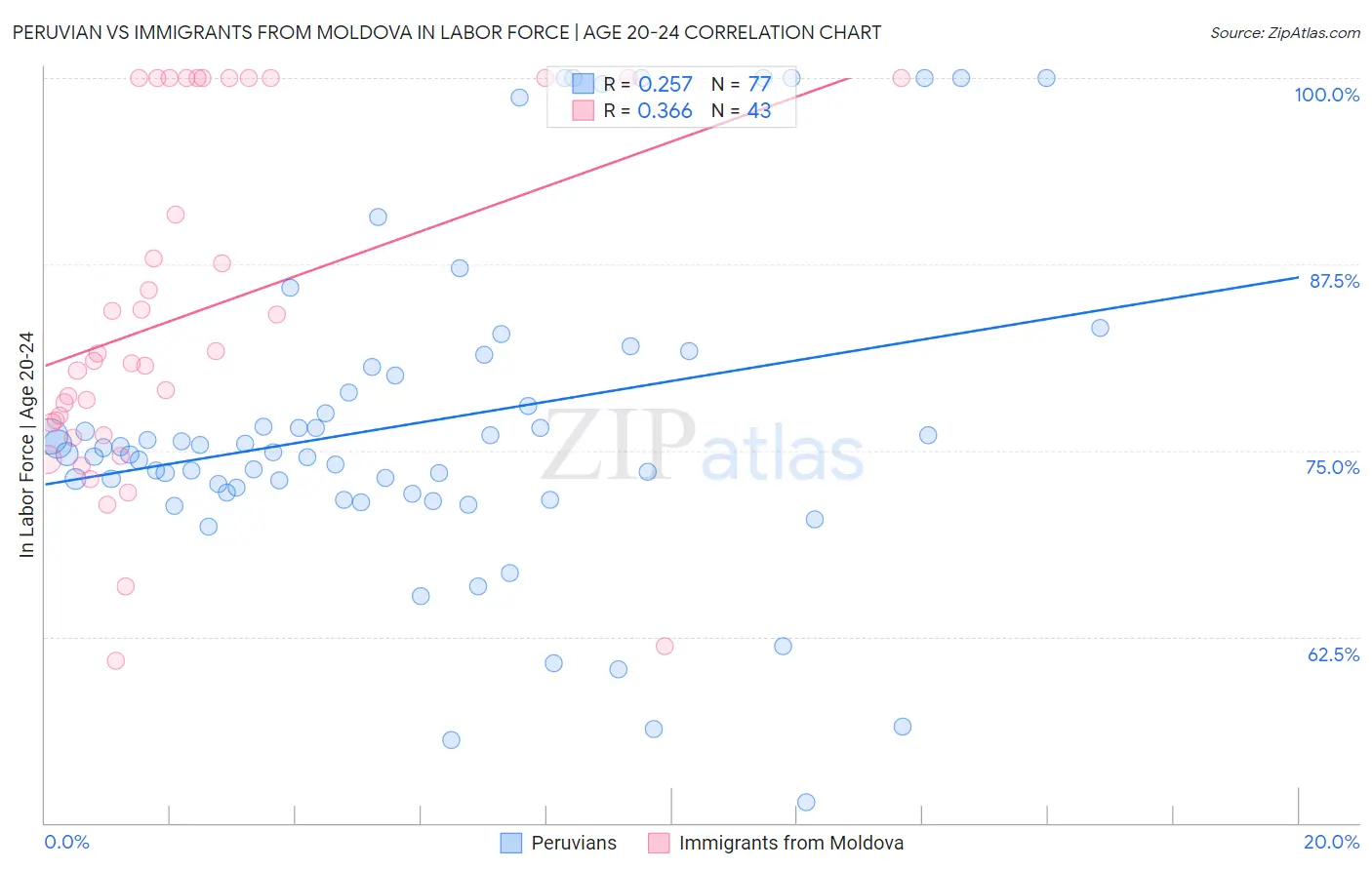 Peruvian vs Immigrants from Moldova In Labor Force | Age 20-24