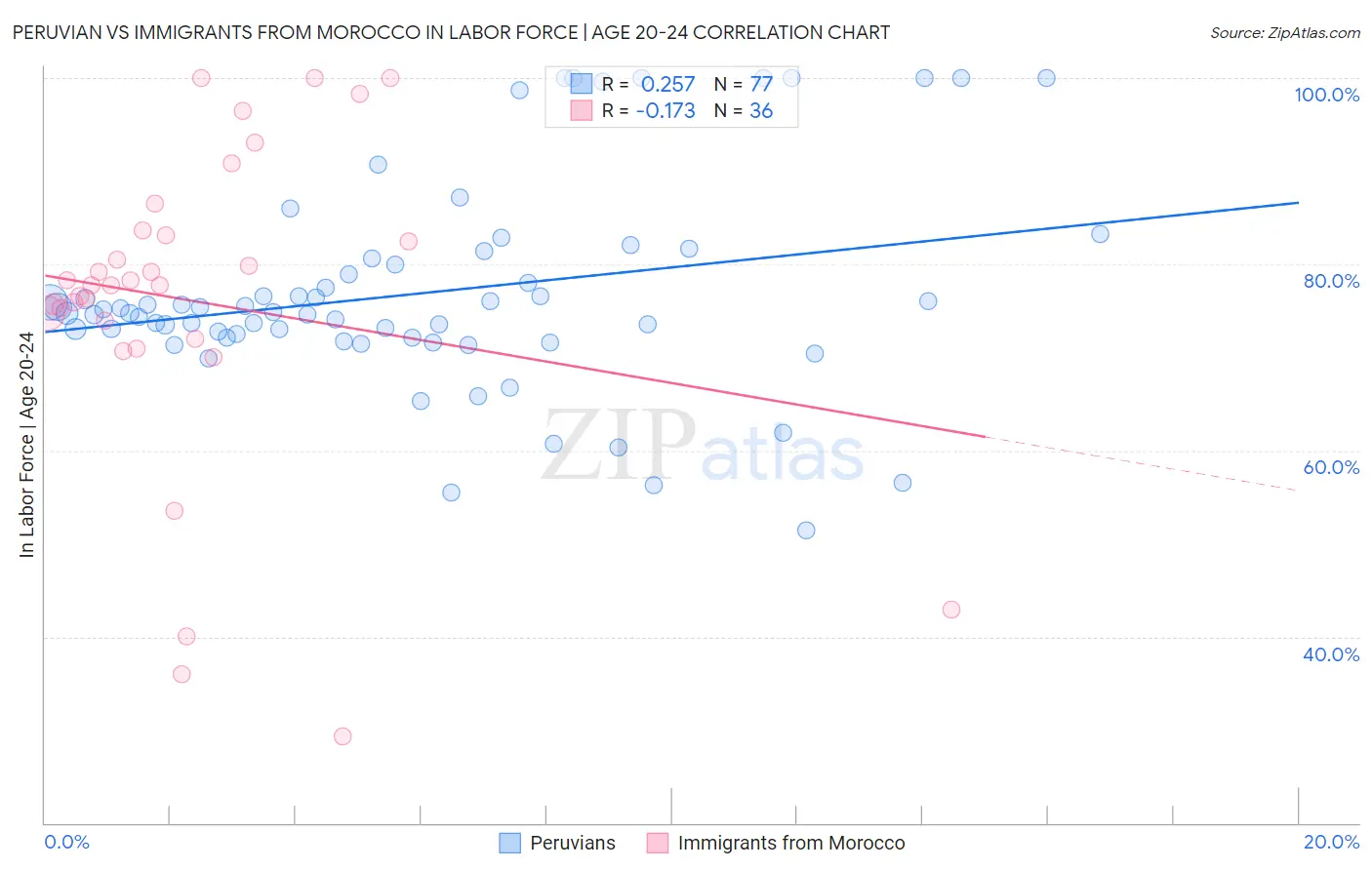 Peruvian vs Immigrants from Morocco In Labor Force | Age 20-24
