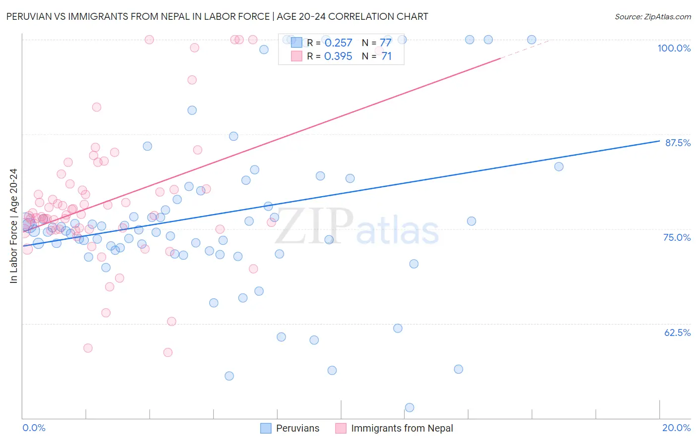 Peruvian vs Immigrants from Nepal In Labor Force | Age 20-24
