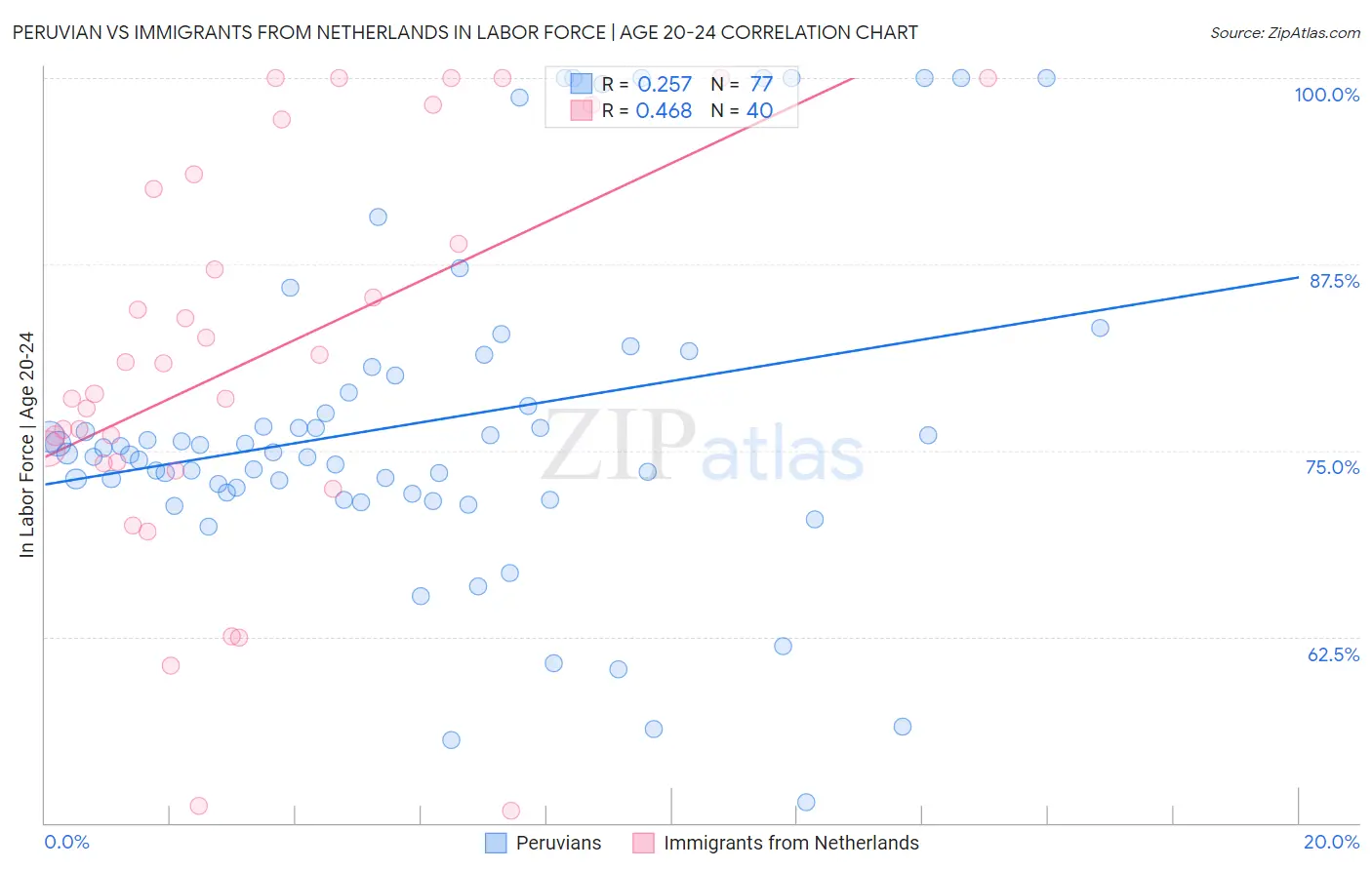 Peruvian vs Immigrants from Netherlands In Labor Force | Age 20-24