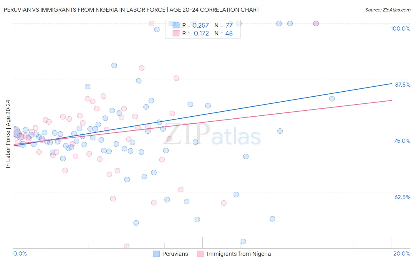 Peruvian vs Immigrants from Nigeria In Labor Force | Age 20-24