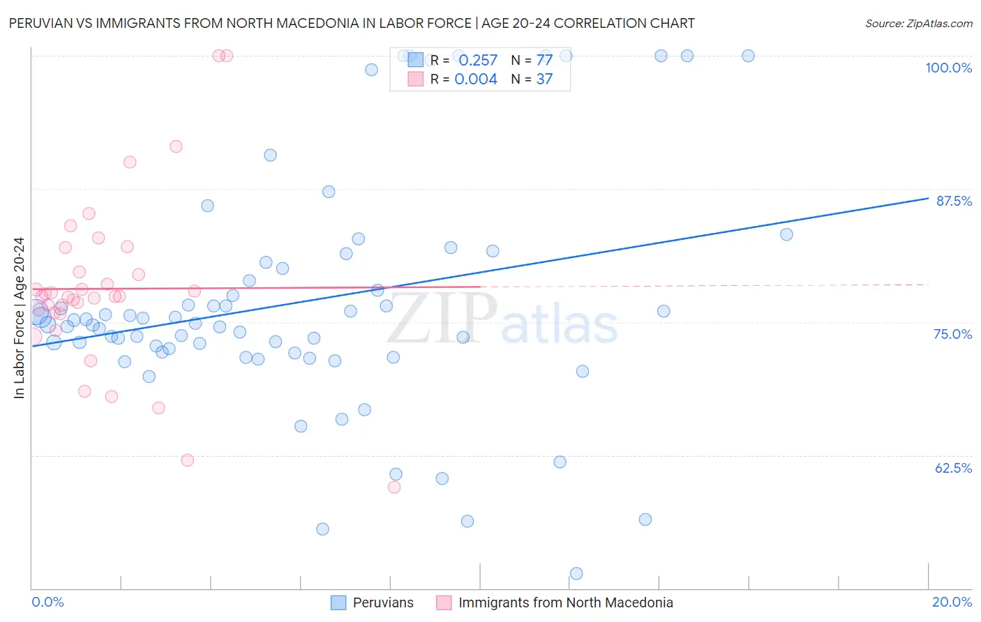 Peruvian vs Immigrants from North Macedonia In Labor Force | Age 20-24