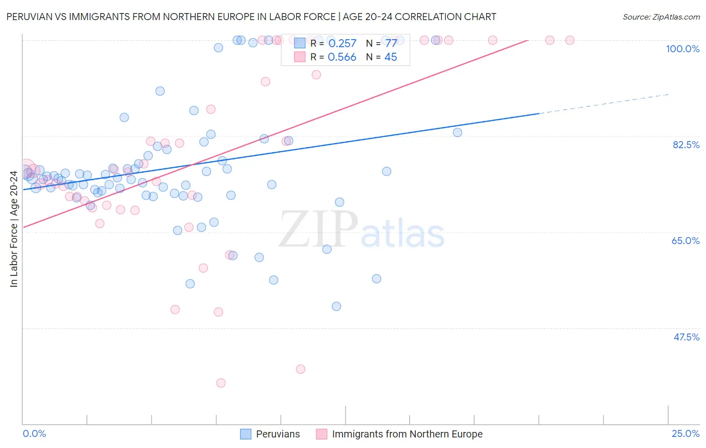 Peruvian vs Immigrants from Northern Europe In Labor Force | Age 20-24