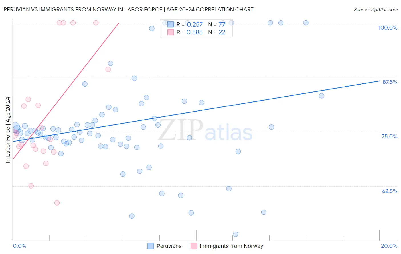 Peruvian vs Immigrants from Norway In Labor Force | Age 20-24