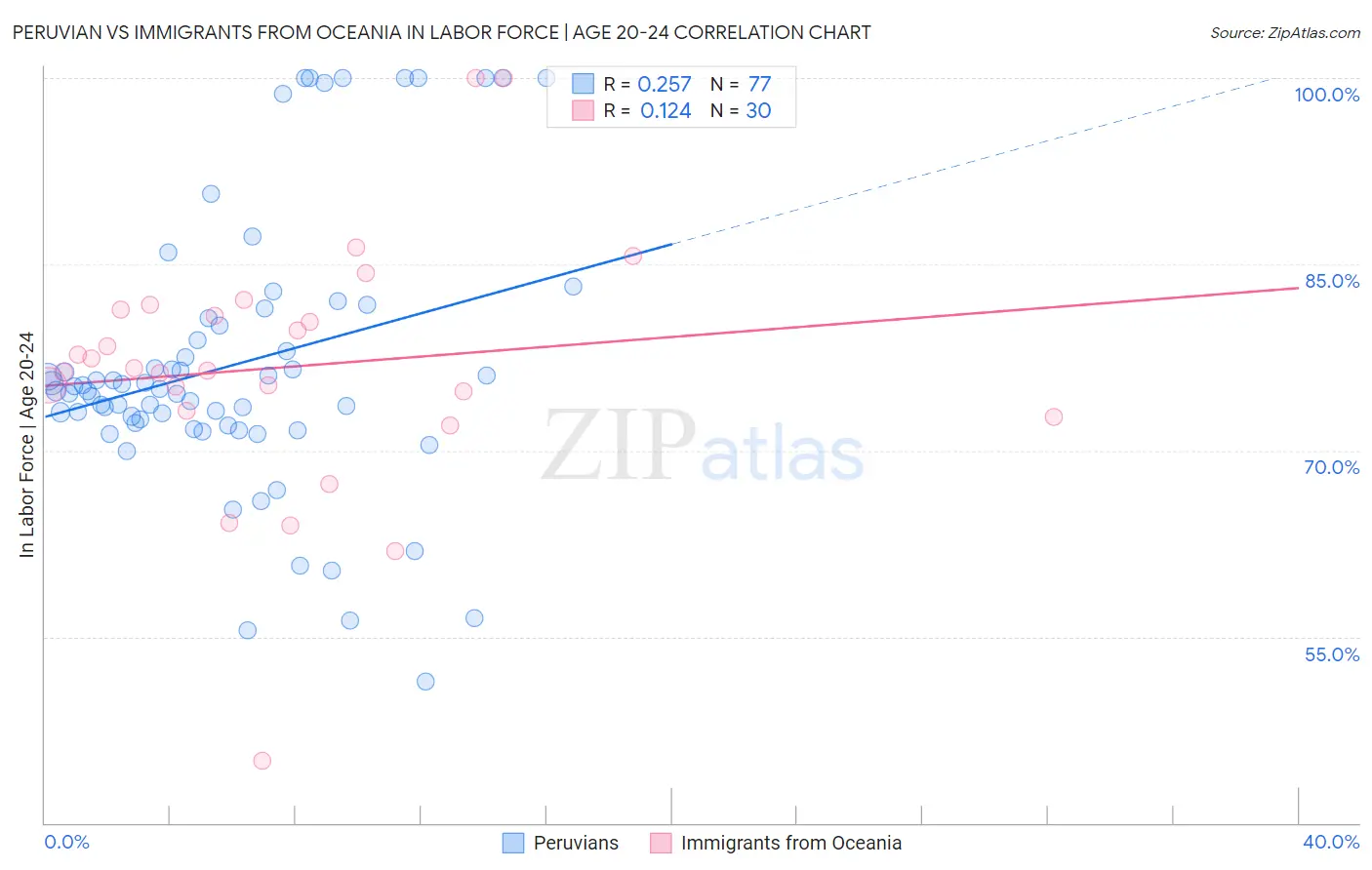 Peruvian vs Immigrants from Oceania In Labor Force | Age 20-24