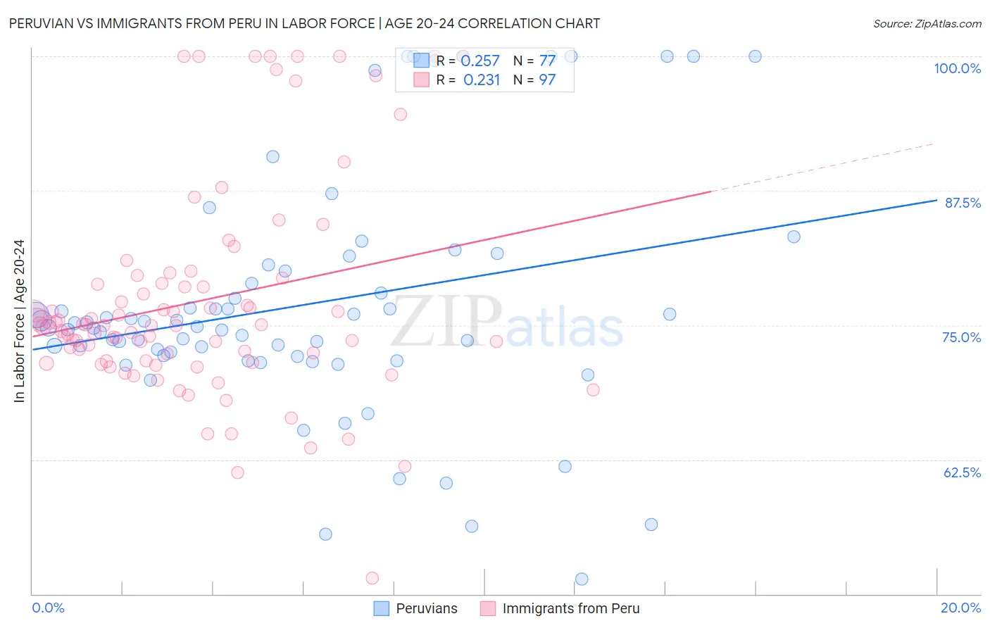 Peruvian vs Immigrants from Peru In Labor Force | Age 20-24