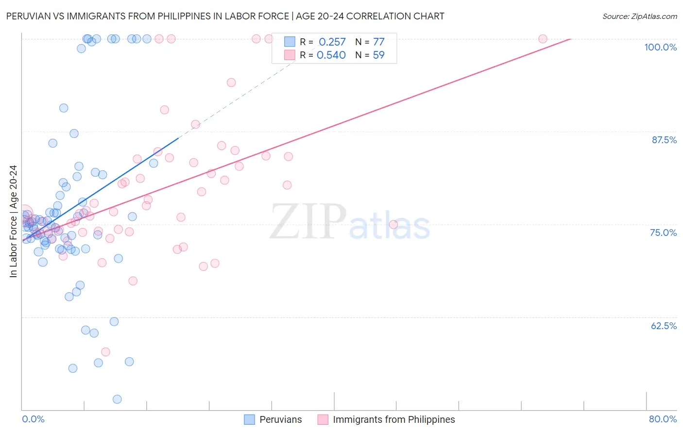 Peruvian vs Immigrants from Philippines In Labor Force | Age 20-24