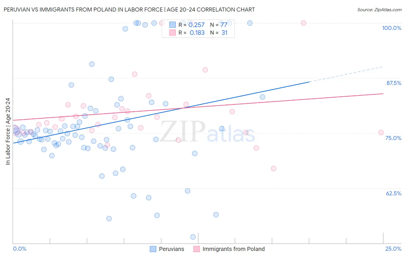 Peruvian vs Immigrants from Poland In Labor Force | Age 20-24