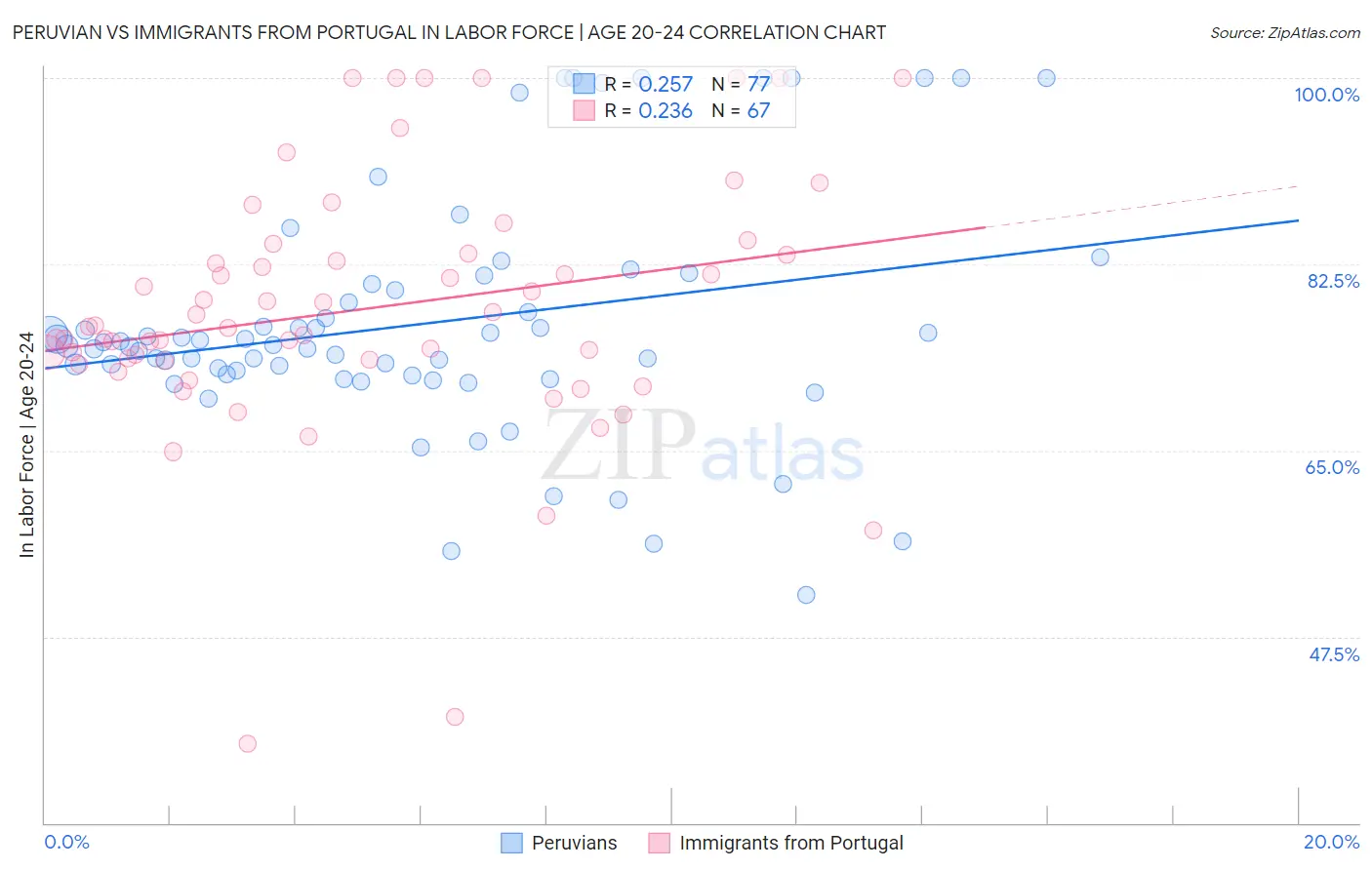 Peruvian vs Immigrants from Portugal In Labor Force | Age 20-24