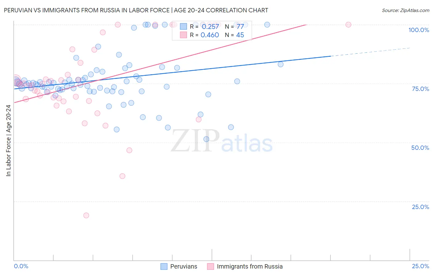 Peruvian vs Immigrants from Russia In Labor Force | Age 20-24