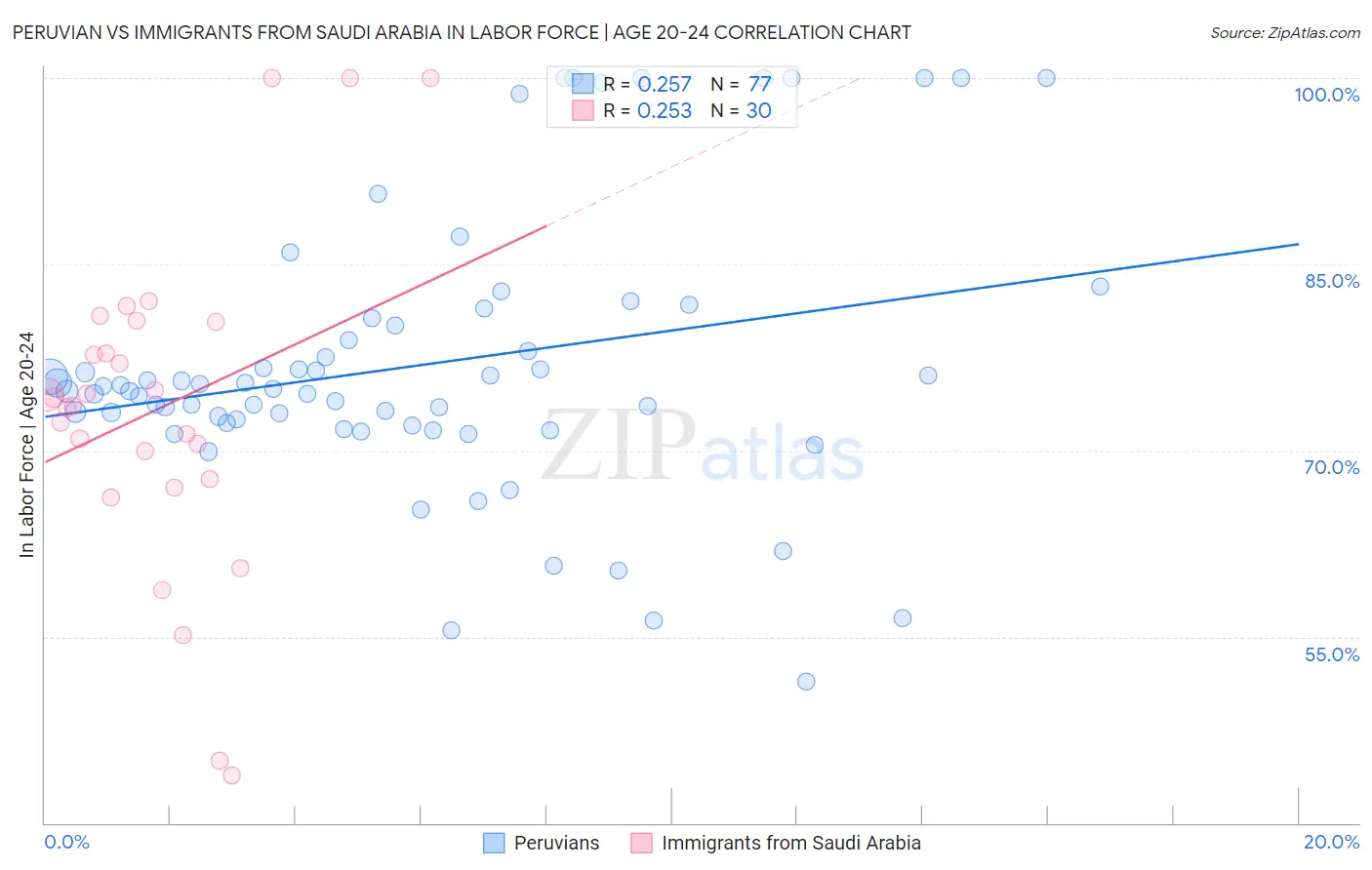 Peruvian vs Immigrants from Saudi Arabia In Labor Force | Age 20-24