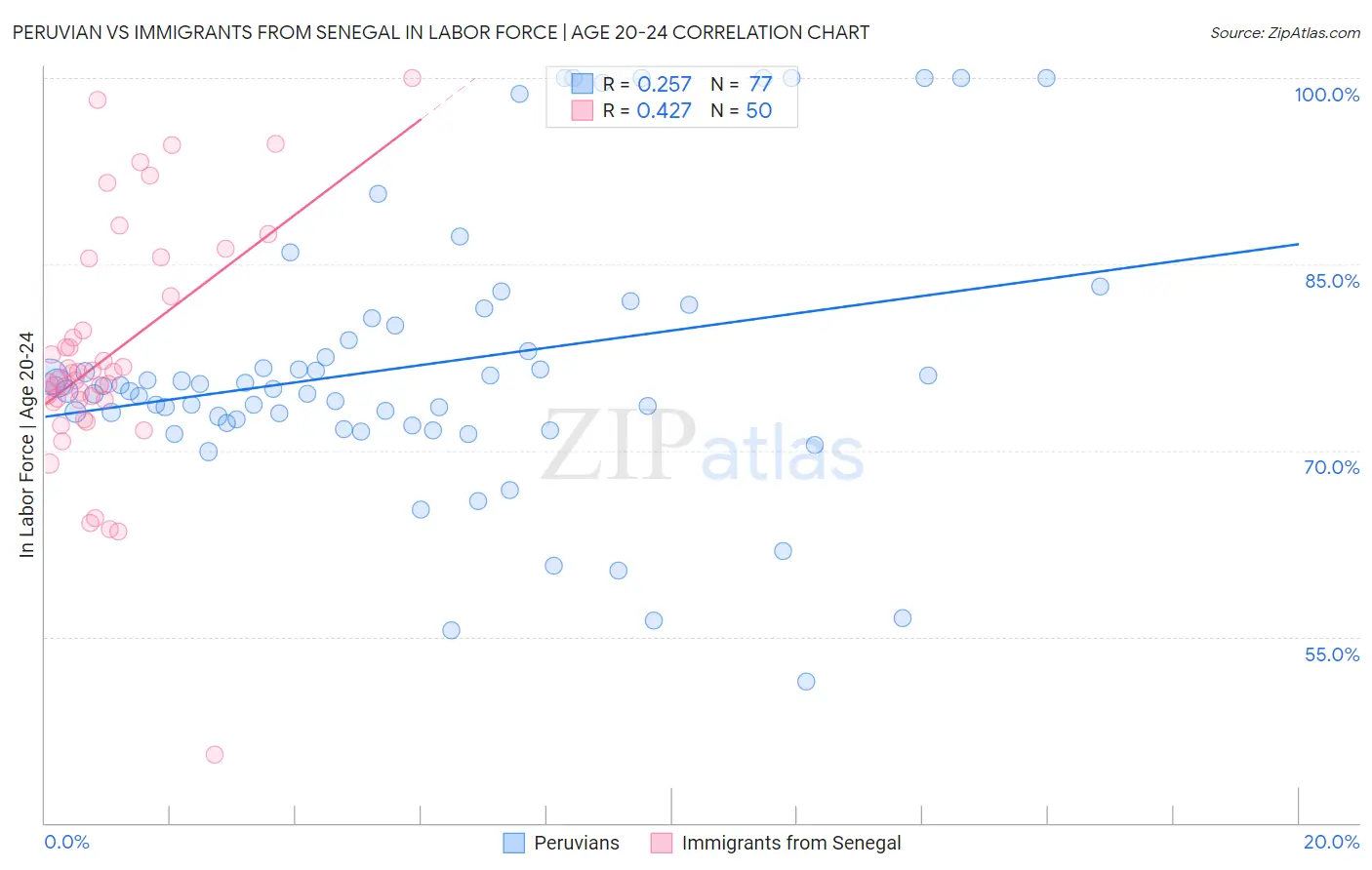 Peruvian vs Immigrants from Senegal In Labor Force | Age 20-24