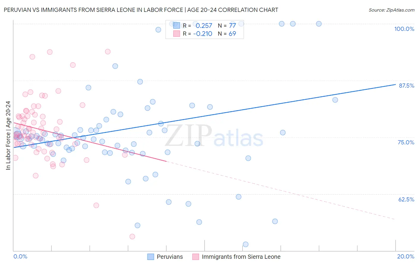 Peruvian vs Immigrants from Sierra Leone In Labor Force | Age 20-24