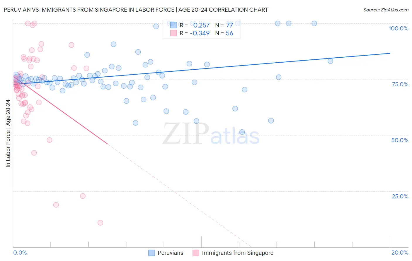 Peruvian vs Immigrants from Singapore In Labor Force | Age 20-24