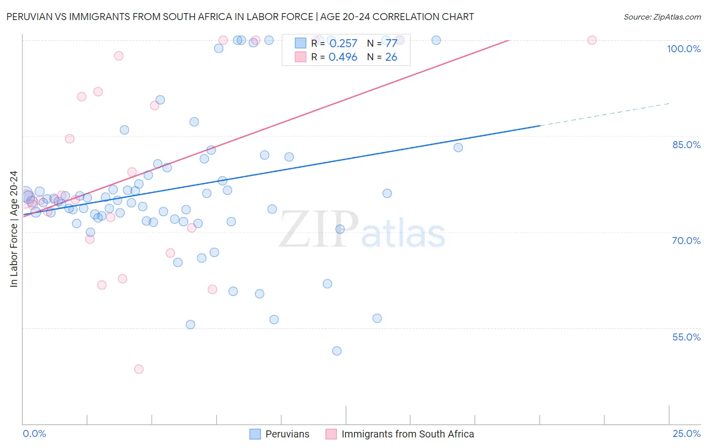 Peruvian vs Immigrants from South Africa In Labor Force | Age 20-24