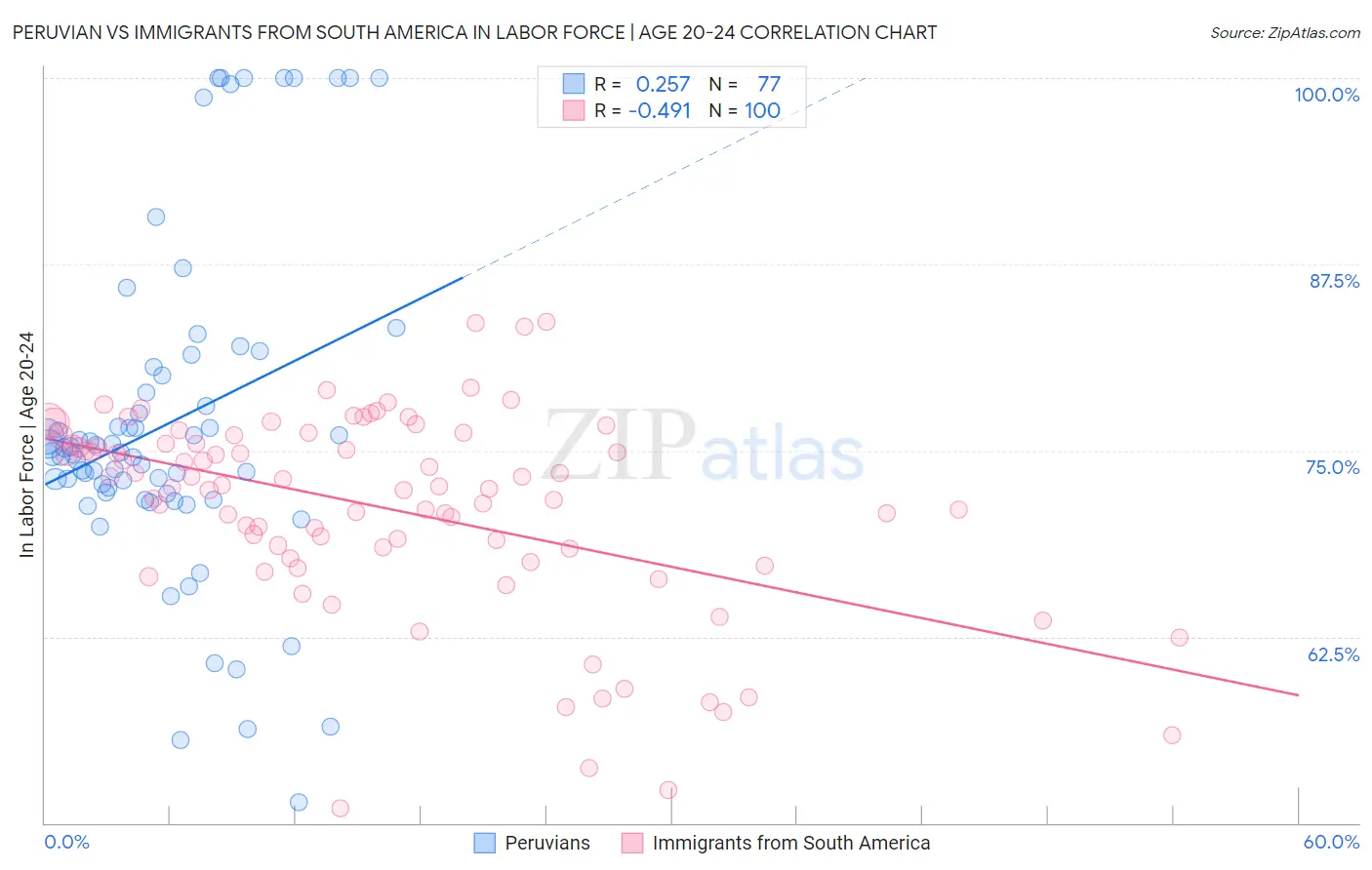 Peruvian vs Immigrants from South America In Labor Force | Age 20-24