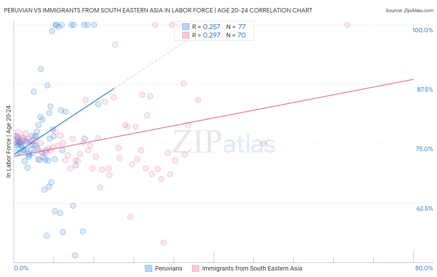 Peruvian vs Immigrants from South Eastern Asia In Labor Force | Age 20-24