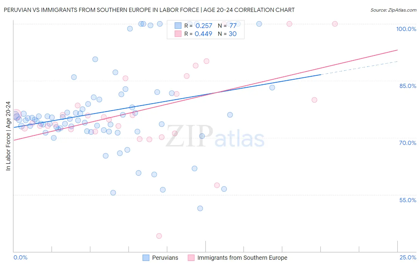 Peruvian vs Immigrants from Southern Europe In Labor Force | Age 20-24