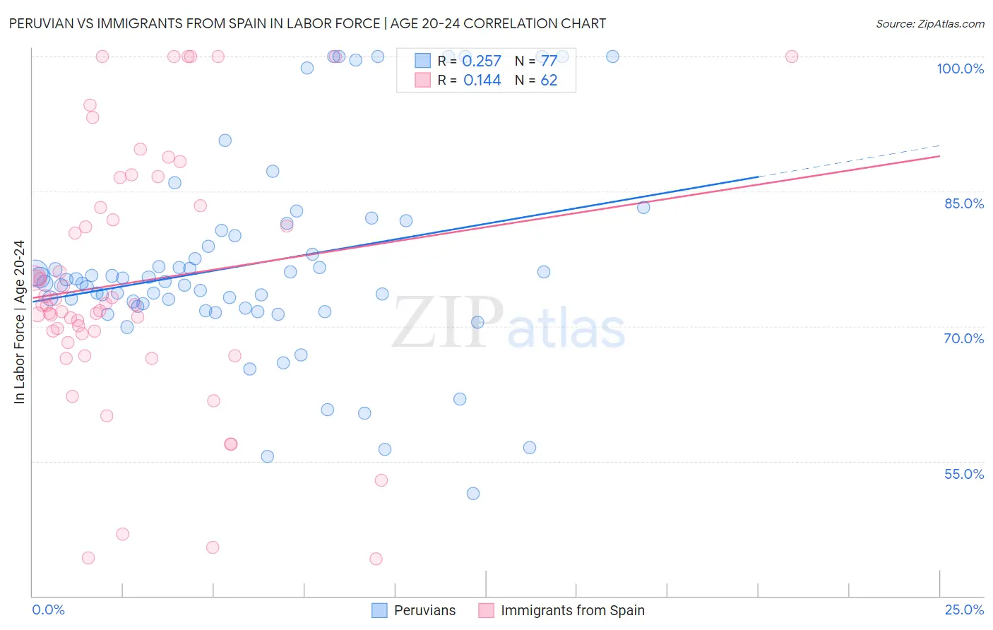 Peruvian vs Immigrants from Spain In Labor Force | Age 20-24