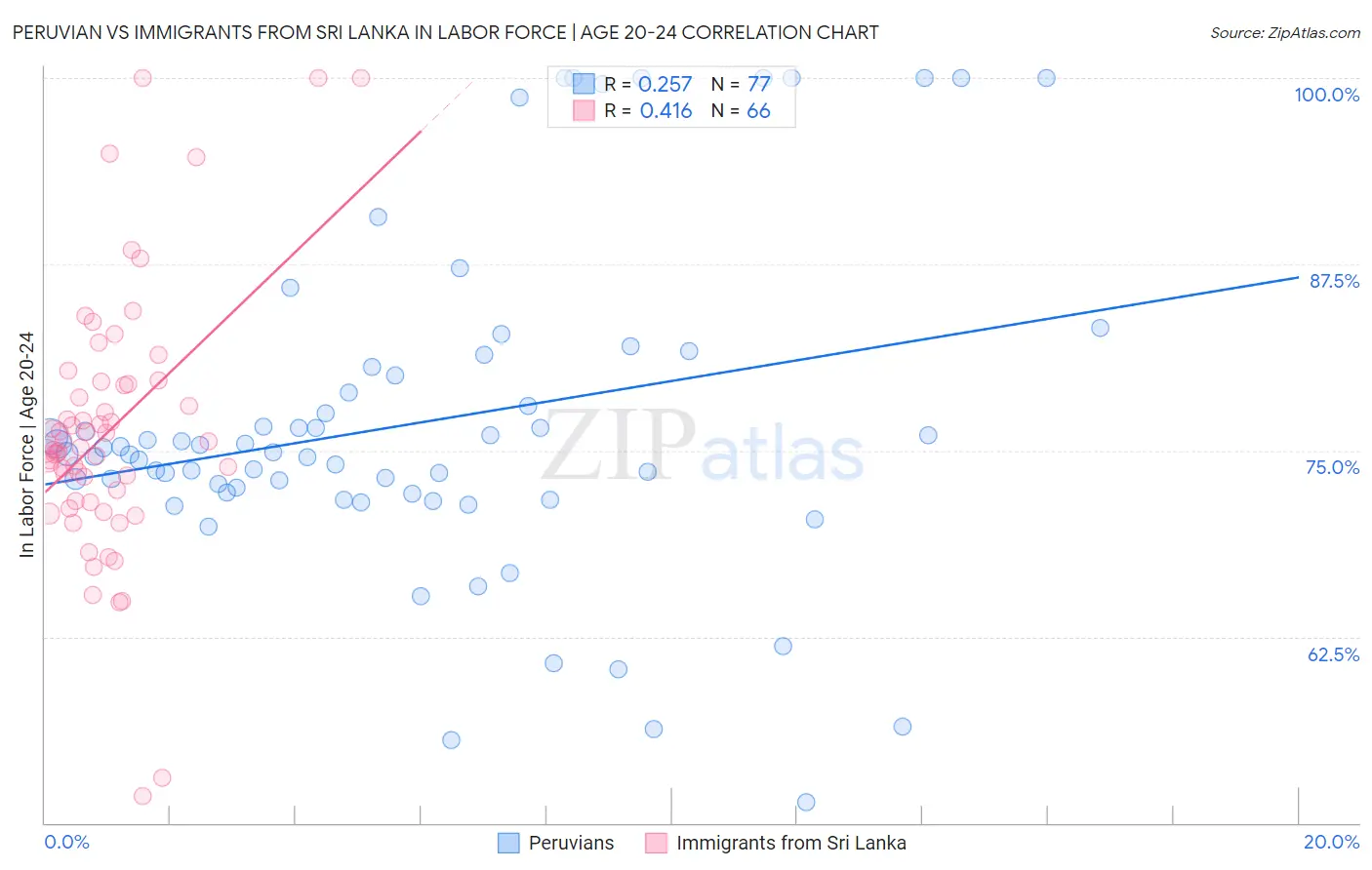 Peruvian vs Immigrants from Sri Lanka In Labor Force | Age 20-24