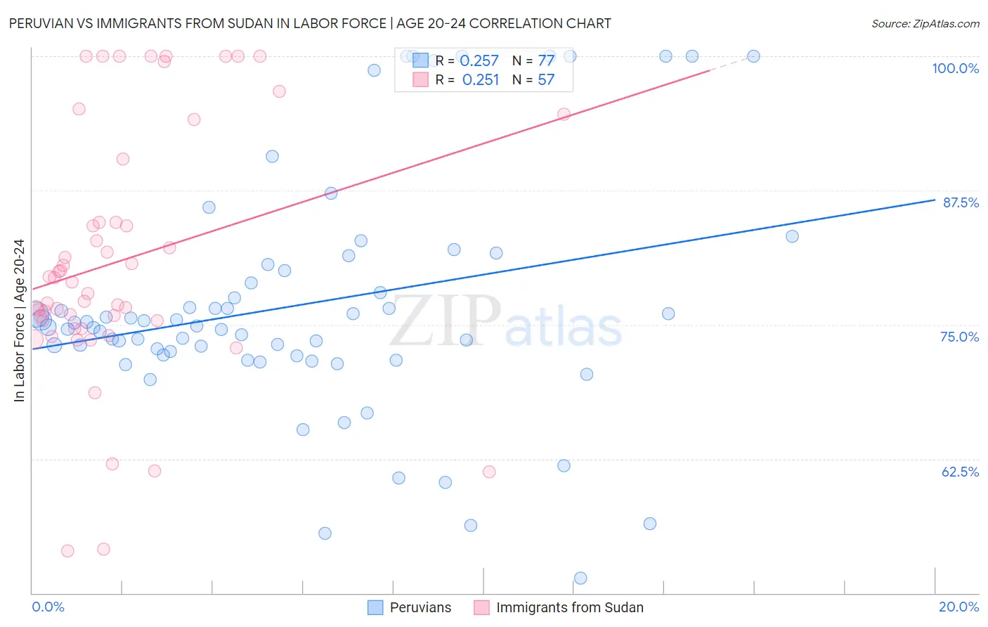 Peruvian vs Immigrants from Sudan In Labor Force | Age 20-24