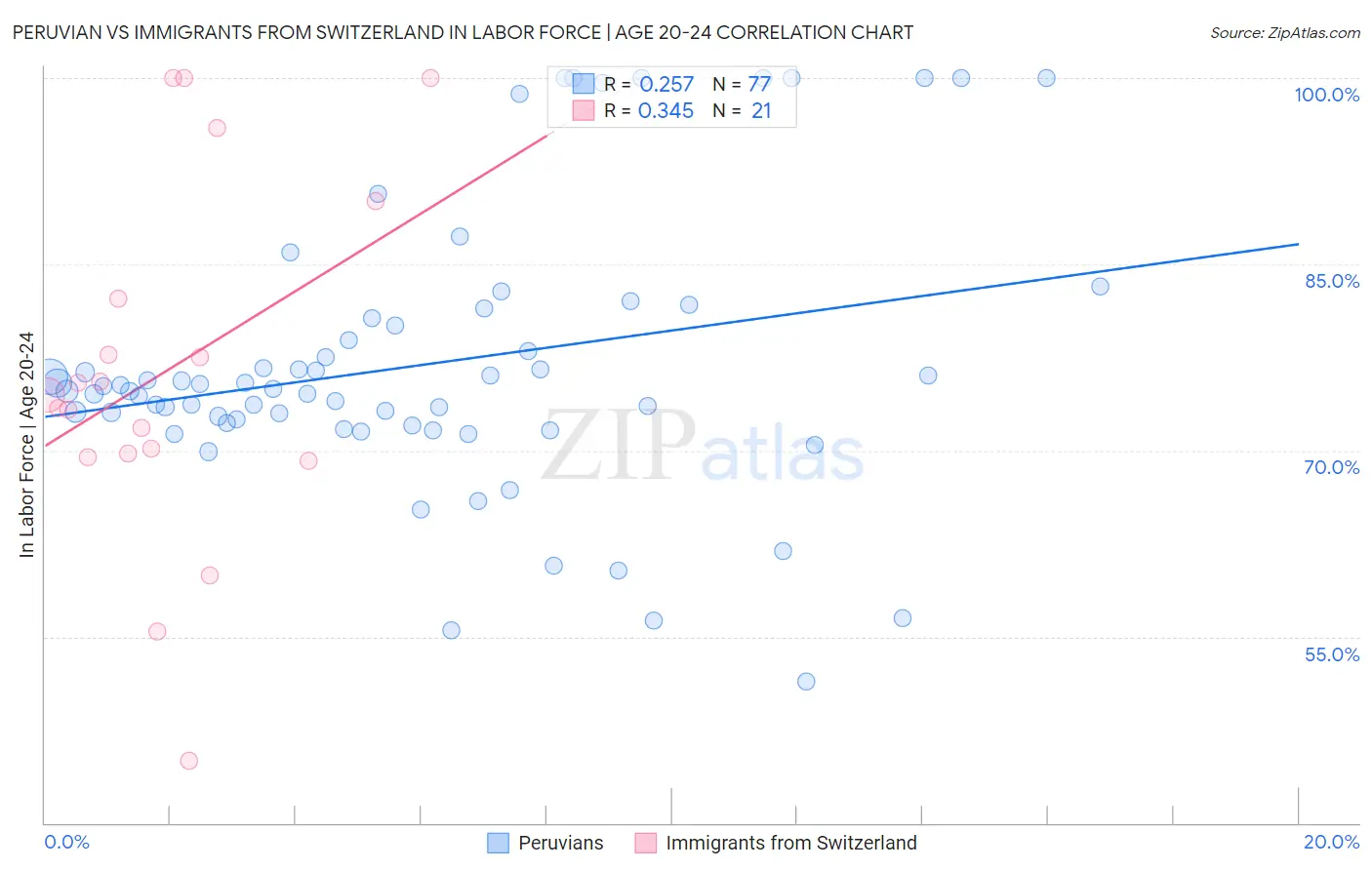Peruvian vs Immigrants from Switzerland In Labor Force | Age 20-24