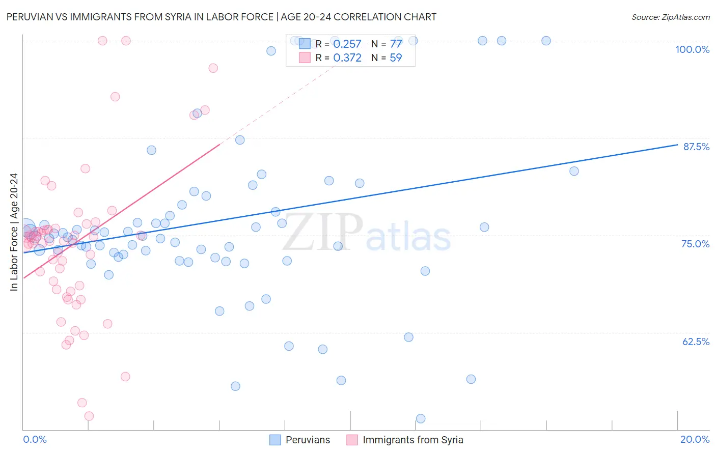 Peruvian vs Immigrants from Syria In Labor Force | Age 20-24