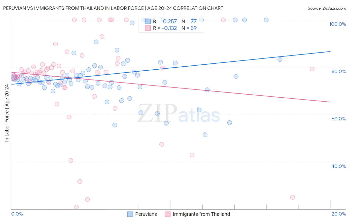 Peruvian vs Immigrants from Thailand In Labor Force | Age 20-24