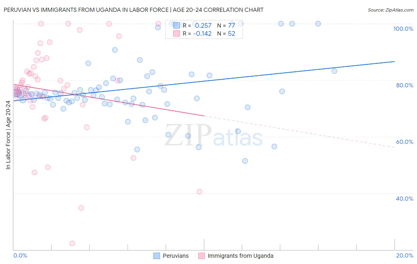 Peruvian vs Immigrants from Uganda In Labor Force | Age 20-24