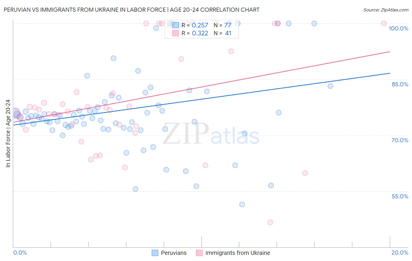 Peruvian vs Immigrants from Ukraine In Labor Force | Age 20-24