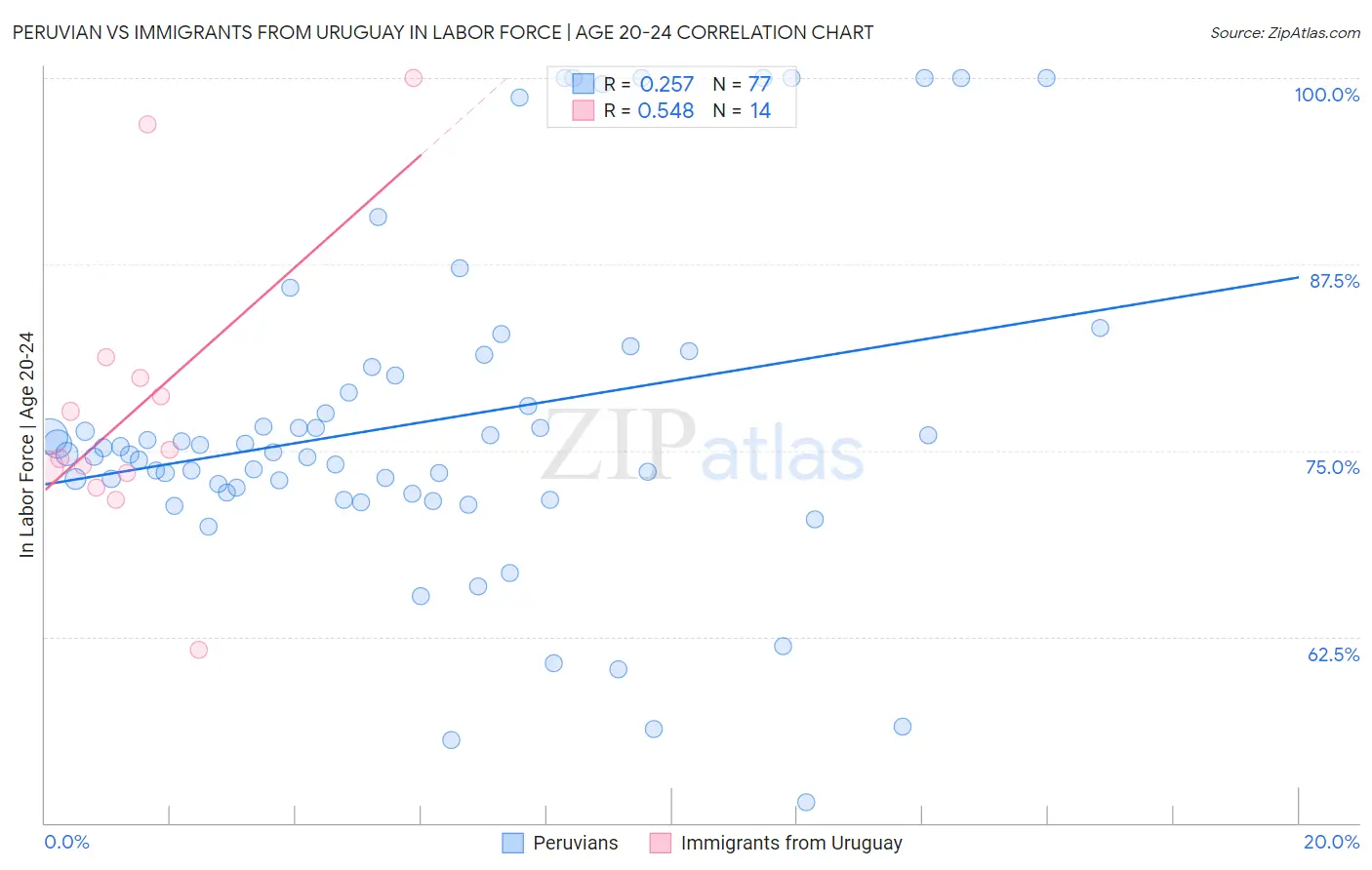 Peruvian vs Immigrants from Uruguay In Labor Force | Age 20-24