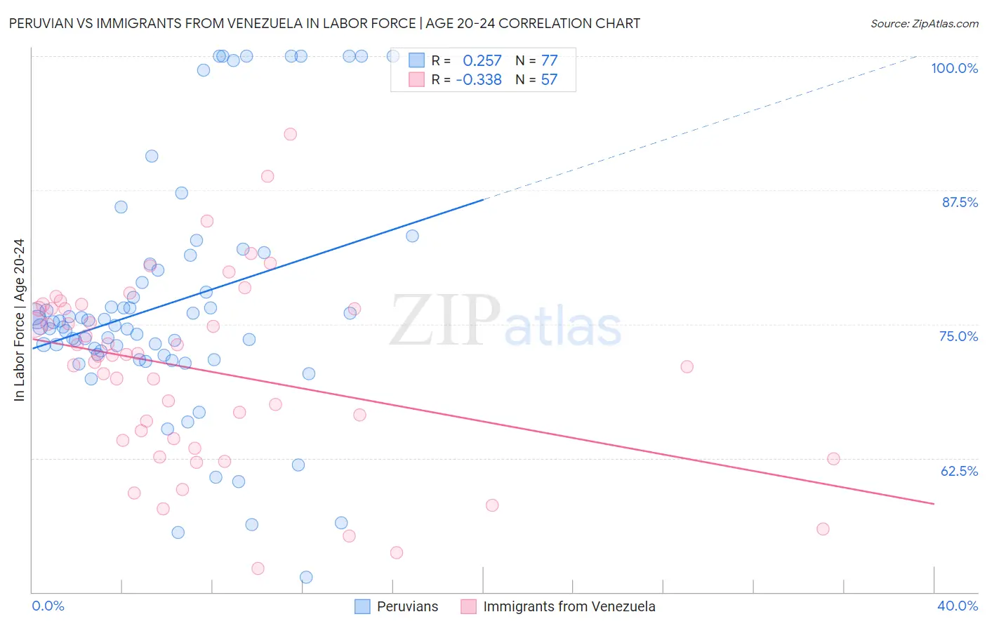 Peruvian vs Immigrants from Venezuela In Labor Force | Age 20-24
