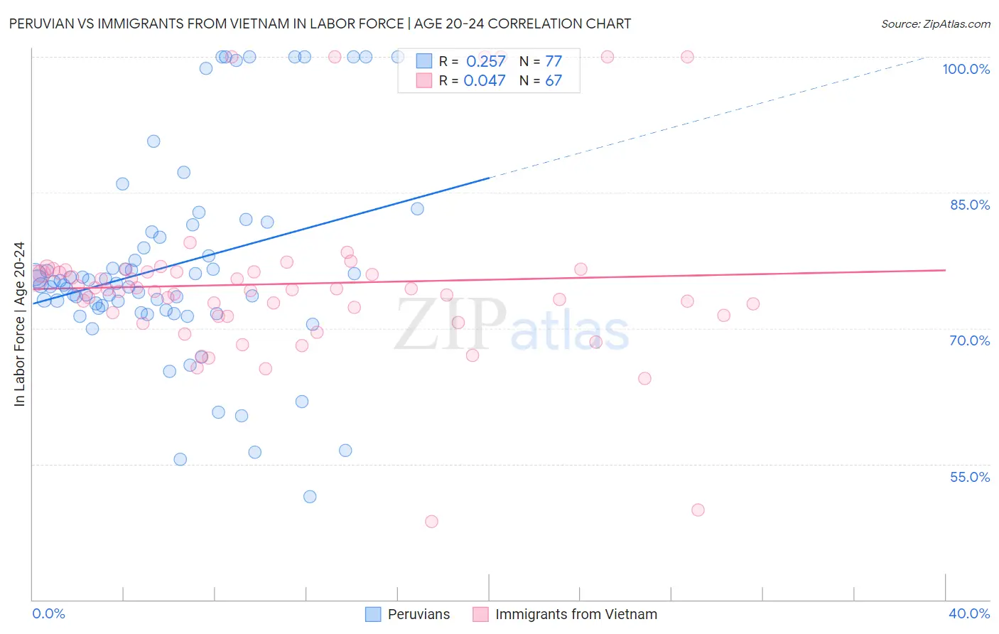 Peruvian vs Immigrants from Vietnam In Labor Force | Age 20-24