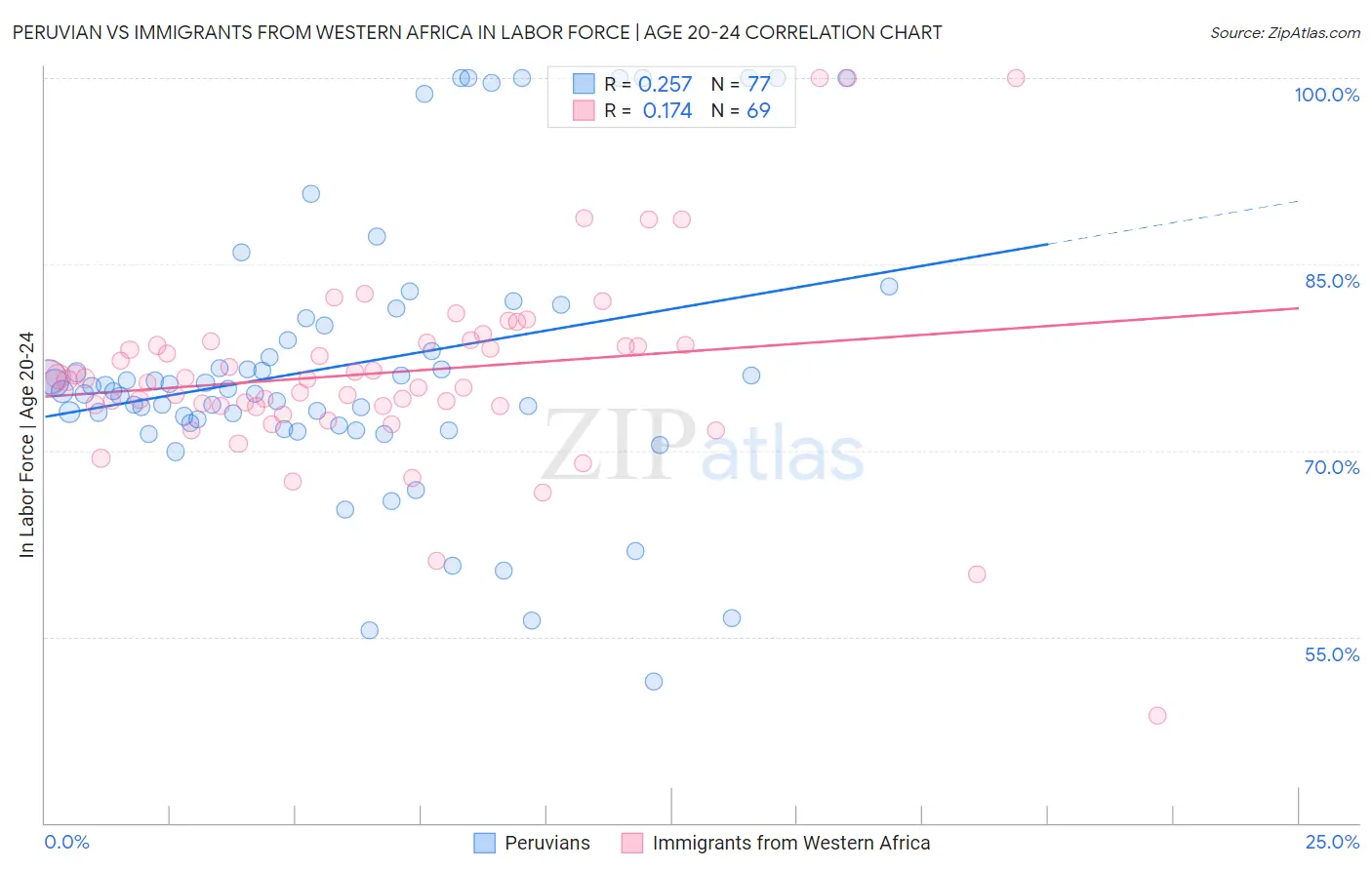 Peruvian vs Immigrants from Western Africa In Labor Force | Age 20-24